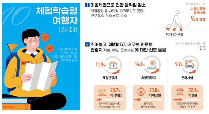 Z세대 체험학습형 여행자에 관한 인포그래픽. 왼쪽에는 책과 배낭을 든 청년 일러스트, 오른쪽에는 이동제한으로 인한 움직임 감소와 체험관광지, 휴양관광지, 문화시설 선호도(각 11.9%, 14.6%, 9.9%)가 그래프로 표시됨. 테마공원(23%), 이색체험(20.7%), 캠핑/글램핑장(32.1%) 등 구체적 선호 유형도 아이콘과 함께 설명.