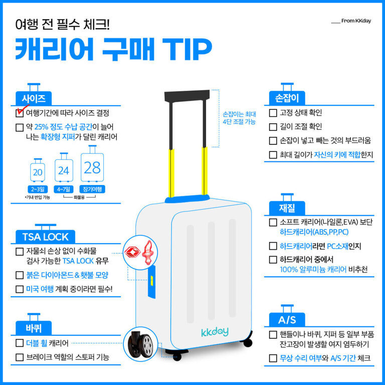 여행용 캐리어 구매 시 체크해야 할 팁을 인포그래픽으로 정리한 이미지. 사이즈, TSA 락, 바퀴, 손잡이, 재질, A/S 등 6가지 항목별로 체크리스트와 설명이 있으며 가운데에는 손잡이가 길게 뻗은 하드 캐리어 그림이 있다.