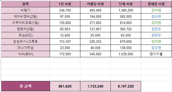 여행 일정 짜는 방법: 초보자를 위한 효율적인 여행 코스 설계 노하우 6 여행 경비 정산표로, 항목별(비행기, 에어비앤비 등) 1인 비용, 커플당 비용, 단체 총합과 결제한 사람이 표 형식으로 나와 있다. 맨 아래는 전체 합계가 기록되어 있으며 각각 861,620원(1인), 1,723,240원(커플), 5,157,220원(단체)이다.