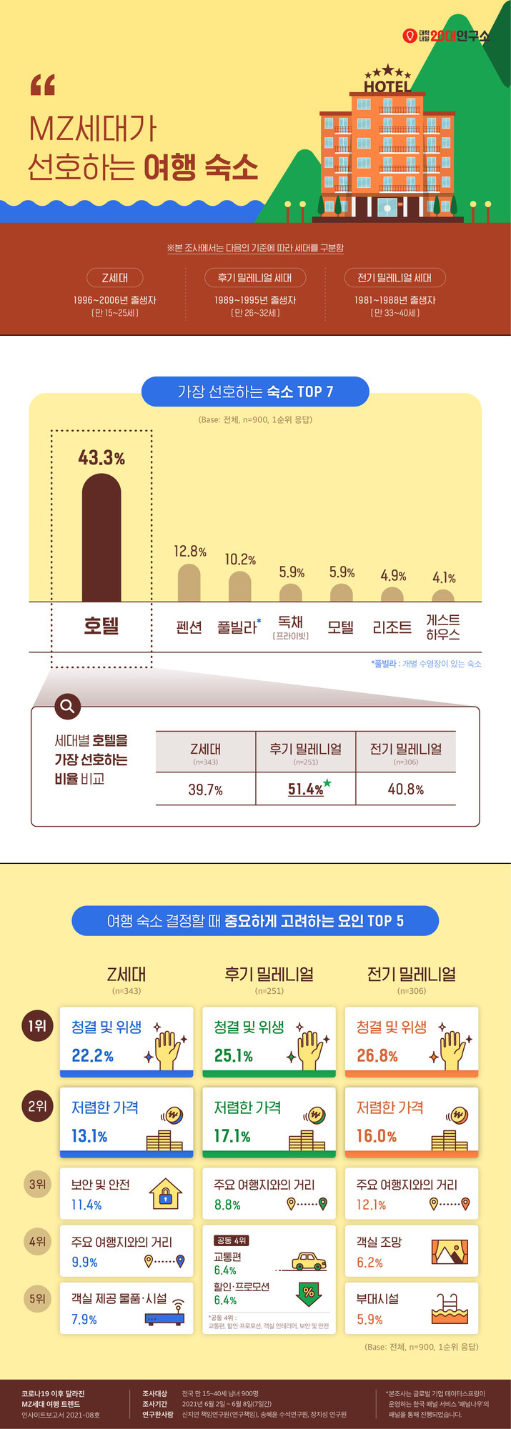 MZ세대가 선호하는 여행 숙소를 주제로 한 인포그래픽. Z세대, 후기 밀레니얼 세대, 전기 밀레니얼 세대를 구분하고, 가장 선호하는 숙소 TOP 7은 호텔(43.3%), 펜션(12.8%), 풀빌라(10.2%), 독채/프라이빗(5.9%), 모텔(5.9%), 리조트 (4.9%), 게스트하우스 (4.1%) 순이다.\n\n호텔을 가장 선호하는 비율은 후기 밀레니얼이 51%로 높게 나타남.\n숙소 결정 시 중요한 고려 요인으로는 청결 및 위생이 모든 세대로부터 최우선 선택되었으며 다음으로 저렴한 가격과 주요 여행지와의 거리 등이 언급됨.