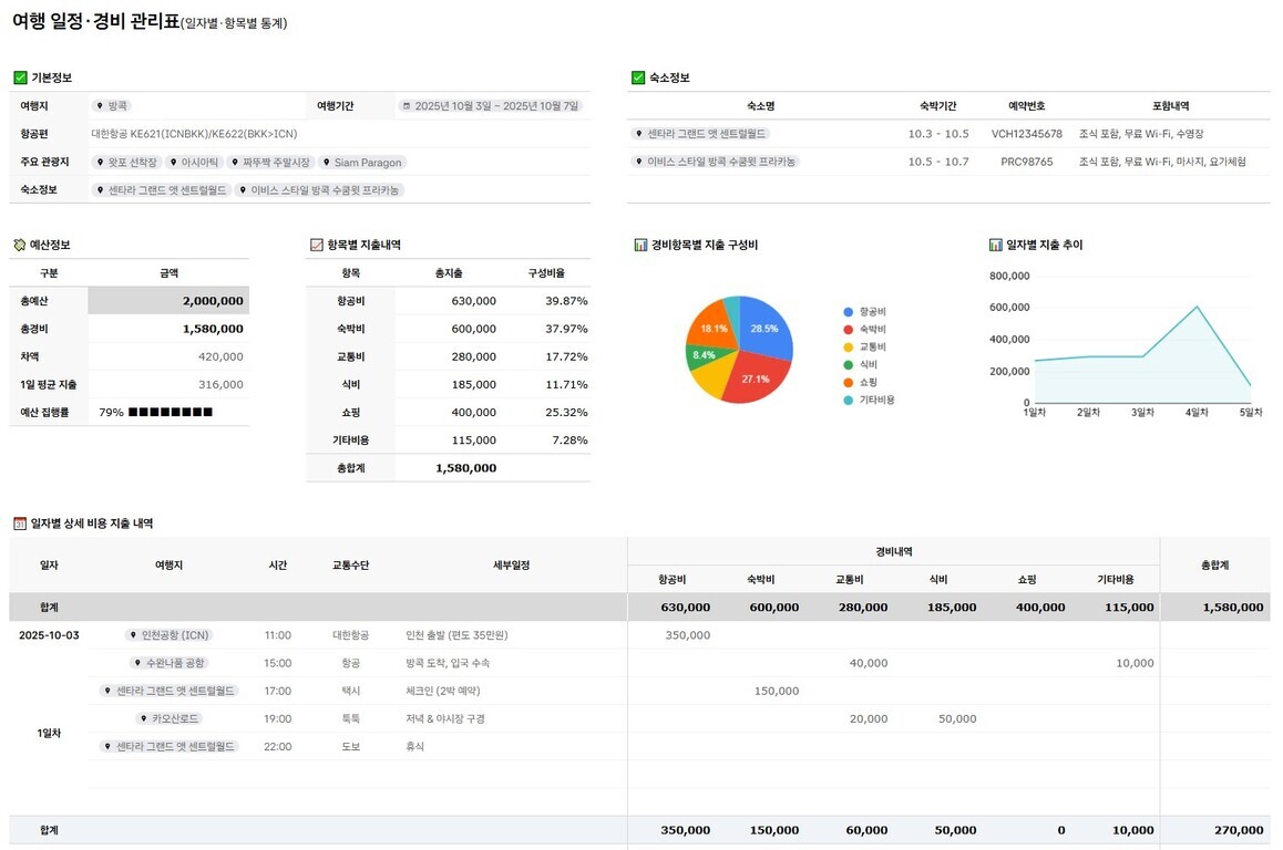여행 일정과 경비 관리표 화면으로, 여행 정보, 항공편, 숙소 정보, 예산 현황(총예산 2백만 원), 항목별 지출내역(항공비, 숙박비 등), 경비 항목별 비율 그래프와 일자별 지출 추이 그래프가 포함되어 있다. 하단에는 일자별 상세 비용 및 세부일정 내역 표가 나와 있다.