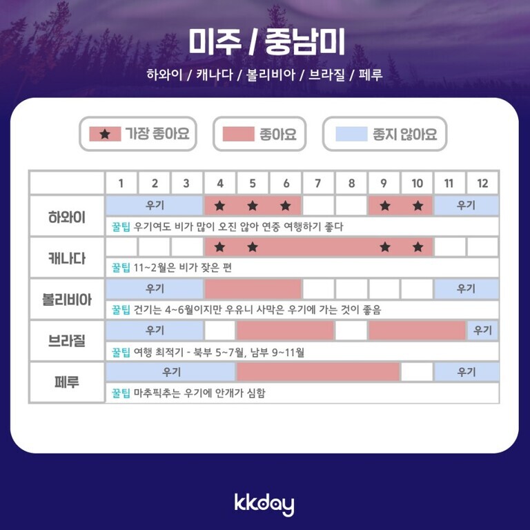 미주/중남미 지역(하와이, 캐나다, 볼리비아, 브라질, 페루) 여행 시기별 추천도 표. 각 나라의 월별로 '가장 좋아요', '좋아요', '좋지 않아요' 등급과 우기 표시 및 꿀팁 안내 포함.