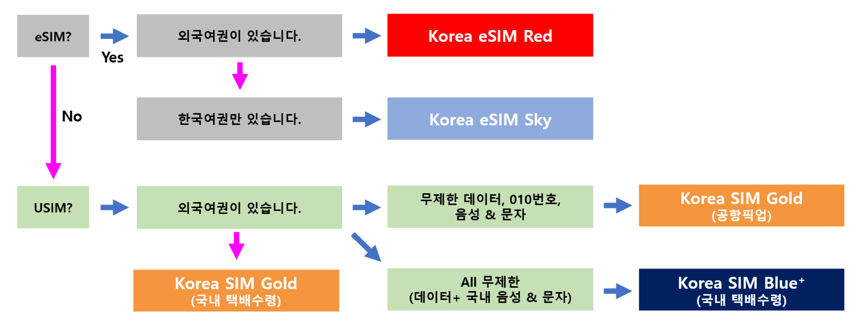 eSIM 및 USIM 보유 여부와 여권 종류(외국여권/한국여권)에 따라 Korea eSIM Red, Korea eSIM Sky, Korea SIM Gold (공항픽업), Korea SIM Gold (국내 택배수령), 그리고 Korea SIM Blue  상품을 선택하는 흐름도.