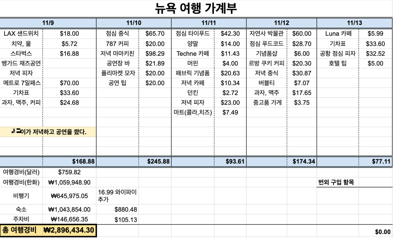 뉴욕 여행 중 5일간의 날짜별 지출내역을 정리한 가계부 표. 각 날짜별로 식사, 교통, 공연, 기념품 등 항목과 금액이 적혀 있으며, 하단에는 달러와 한화로 환산된 총 여행경비(2,896,434.30원)가 계산되어 있다.