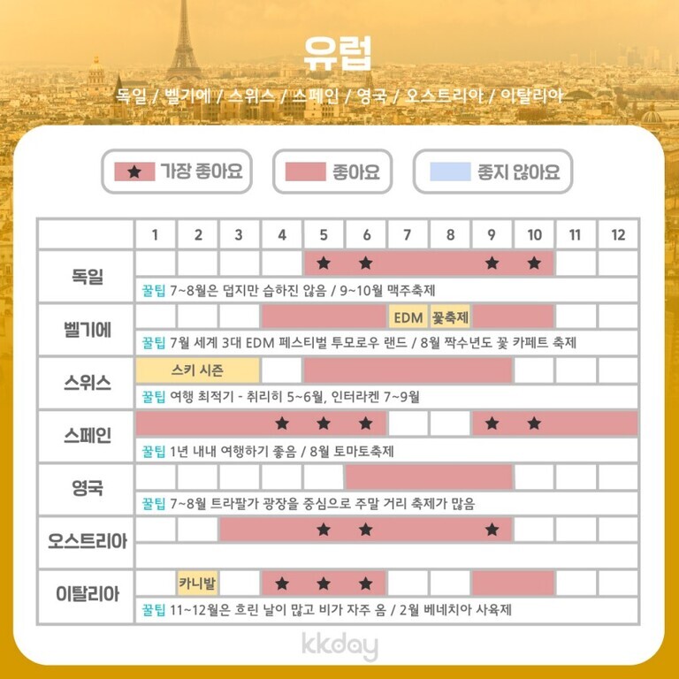 유럽 여행 시기별 추천 안내표. 독일, 벨기에, 스위스, 스페인, 영국, 오스트리아, 이탈리아의 각 달별로 '가장 좋아요', '좋아요', '좋지 않아요'를 별과 색상으로 구분하여 표시함. 예시: 독일은 7~8월이 가장 좋고 9~10월엔 맥주축제 있음 등 주요 축제가 요약되어있음.