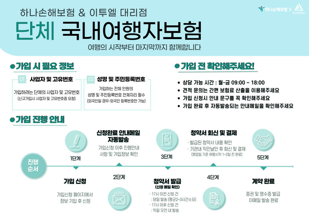 하나손해보험과 이투엘 대리점의 단체 국내여행자보험 안내 포스터. 가입 시 필요한 정보(사업자 및 고유번호, 성명 및 주민등록번호), 가입 전 확인사항(상담 가능 시간, 견적 문의 방법, 안내 문구 확인 등), 그리고 5단계로 나누어진 가입 진행 절차(가입 신청, 신청완료 메일 발송, 청약서 발급 및 회신·결제, 계약 완료)에 대한 설명이 포함되어 있다.