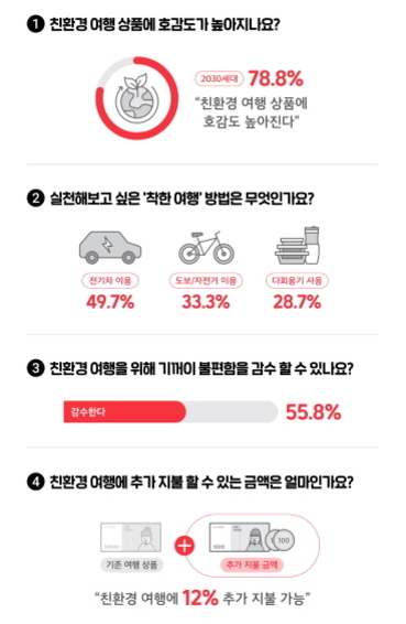 친환경 여행 정보로 실천하는 지속가능한 여행의 모든 것 2 친환경 여행에 대한 인식 조사 결과를 보여주는 인포그래픽. 1번: 2030세대의 78.8%가 친환경 여행 상품에 호감도 증가 예상, 2번: 실천해보고 싶은 착한 여행 방법으로 전기차 이용(49.7%), 도보/자전거 이동(33.3%), 대중교통 사용(28.7%) 순서로 응답함, 3번: 기꺼이 불편을 감수할 수 있다고 답한 비율은 55.8%, 4번: 기존여행 대비 친환경 여행에는 평균적으로 추가 지불 의향 금액이 약12%임.