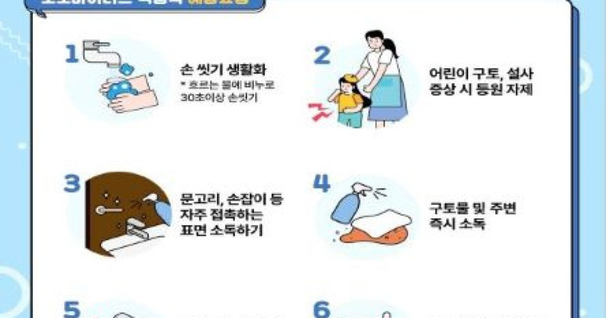 여행지 안전 정보: 사고 예방과 최신 해외여행 안전 수칙 완벽 가이드 4 노로바이러스 예방을 위한 행동요령 안내 포스터. 1번 손씻기 생활화, 2번 어린이 구토·설사 증상 시 등원 자제, 3번 문고리·손잡이 등 소독하기, 4번 구토물 및 주변 즉시 소독 등이 그림과 함께 설명되어 있음.
